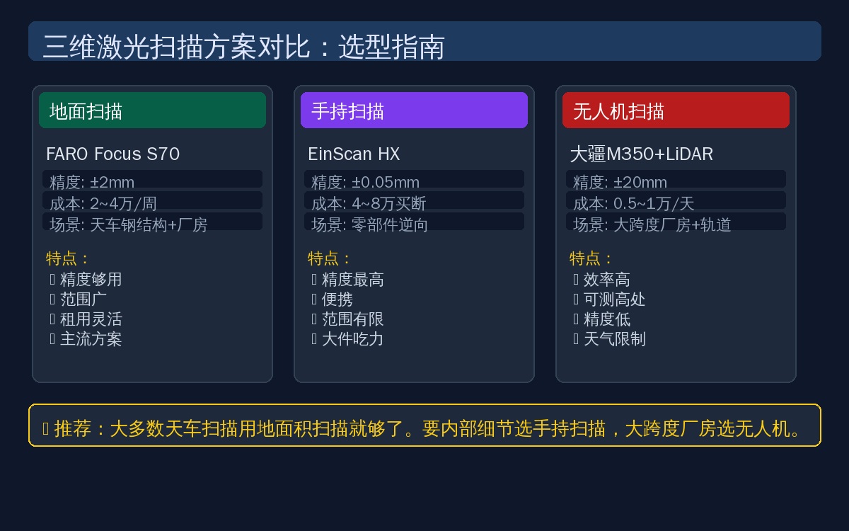 三维激光扫描方案对比选型指南