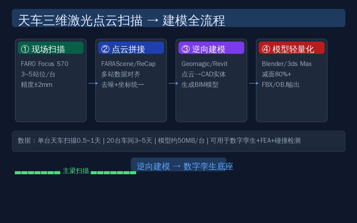 天车三维激光点云扫描全流程