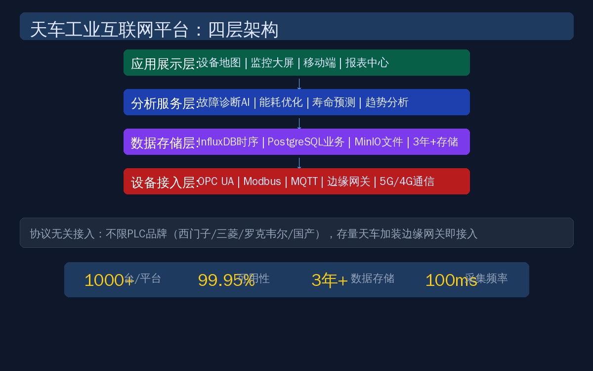 天车工业互联网平台四层架构图