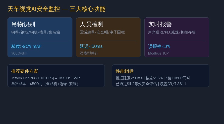 天车视觉AI安全监控三大核心功能对比:吊物识别YOLOv8m精度95、人员安全检测延迟50ms、实时报警联动PLC