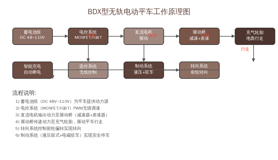 BDX型无轨电动平车工作原理图