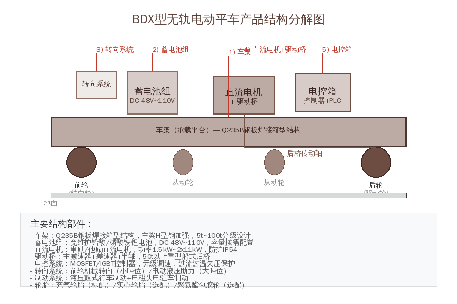 BDX型无轨电动平车产品结构分解图