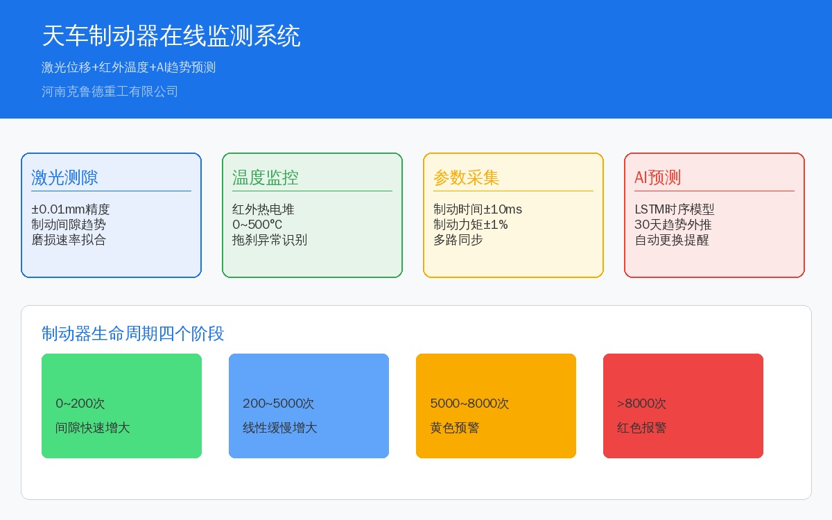 天车制动器在线监测系统架构