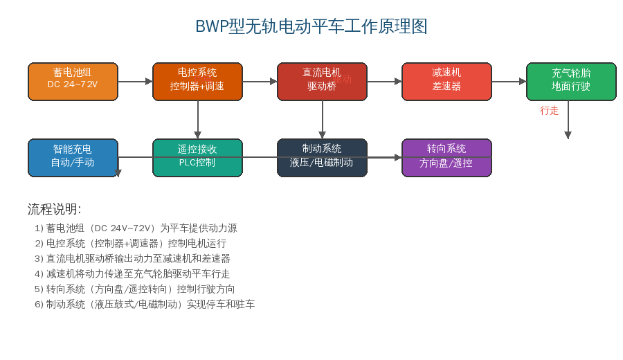 BWP型无轨电动平车工作原理图