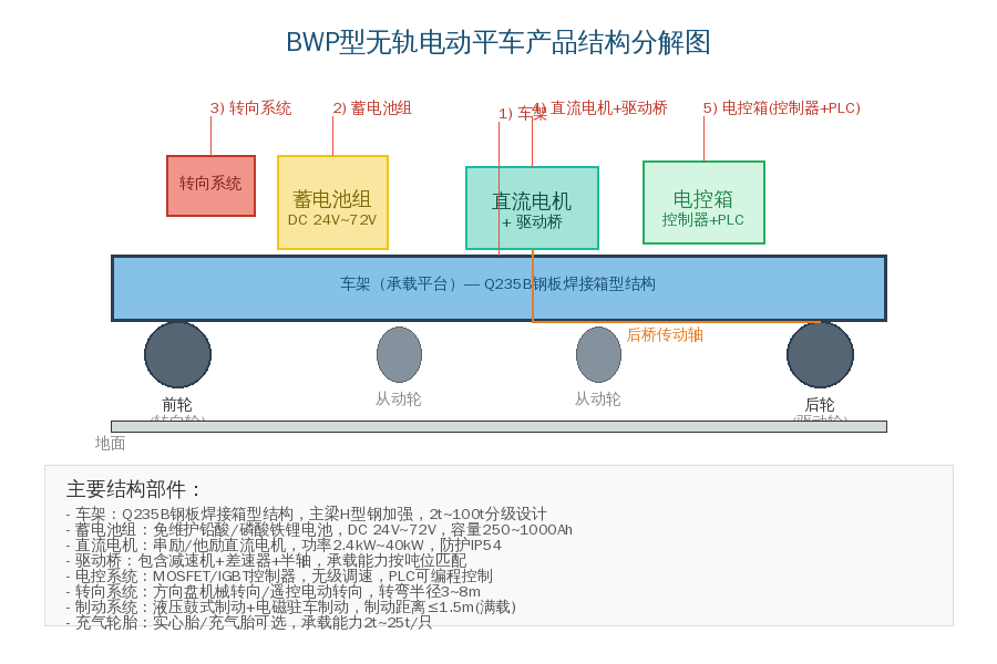 BWP型无轨电动平车产品结构分解图
