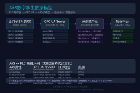天车AAS数据模型完整工程实现：从西门子PLC寄存器到数字孪生数据中台