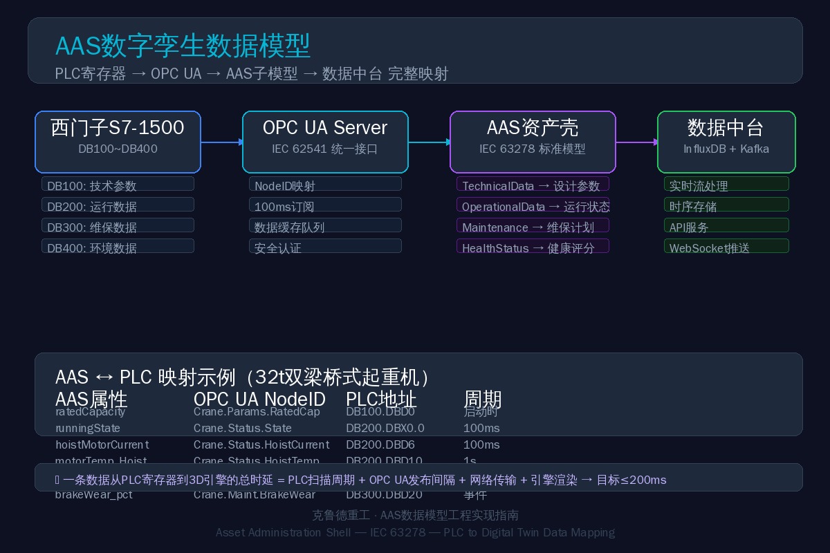 天车AAS数据模型工程实现：PLC寄存器到OPC UA到AAS资产壳到数据中台完整映射架构图