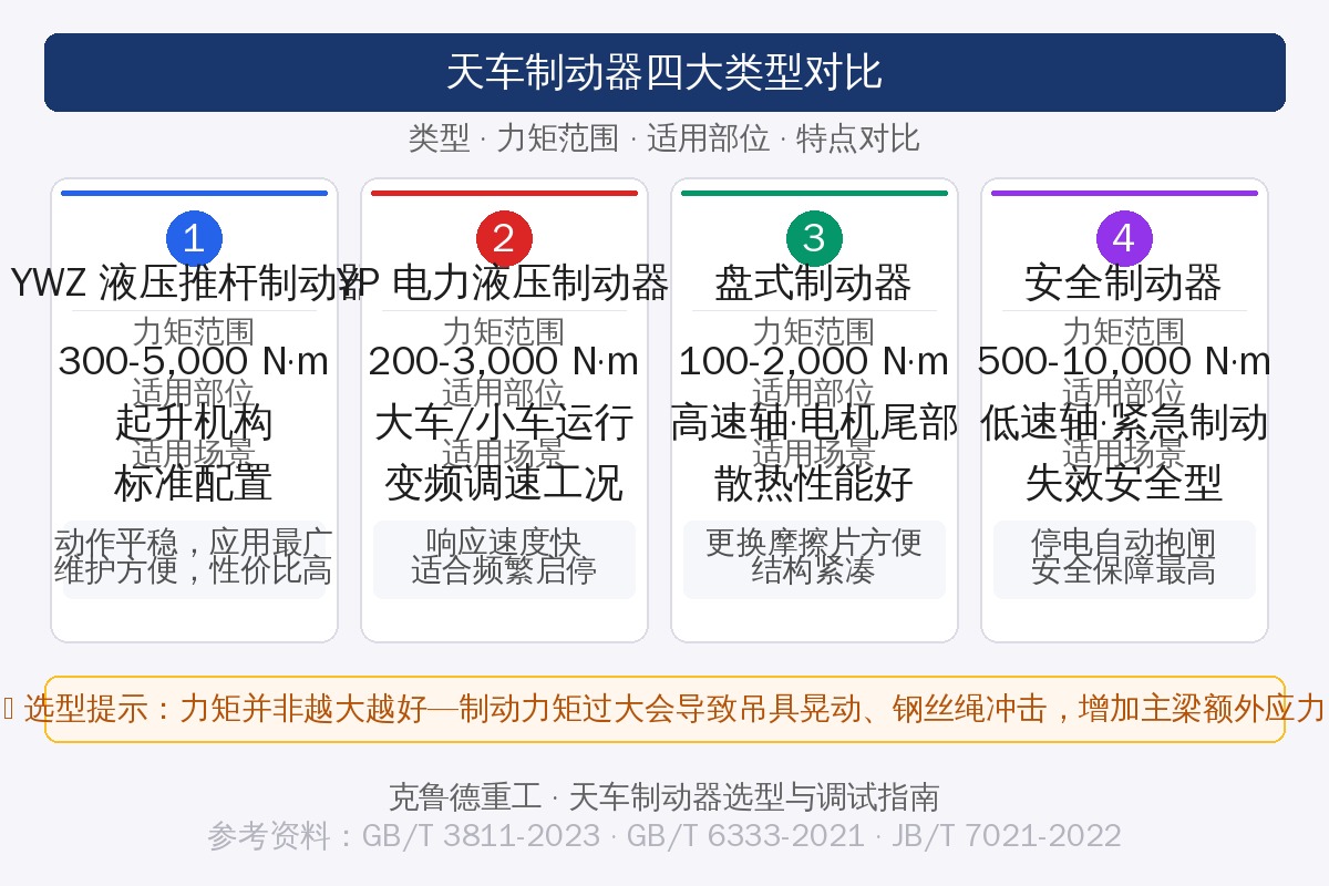 天车制动器选型与调试指南:制动转矩计算型号选型调整规程溜钩故障排查