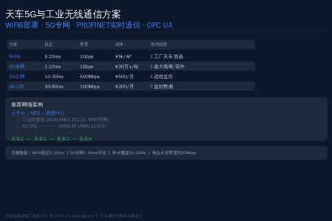 天车5G与工业无线通信方案：WiFi6部署、5G专网与PROFINET实时通信