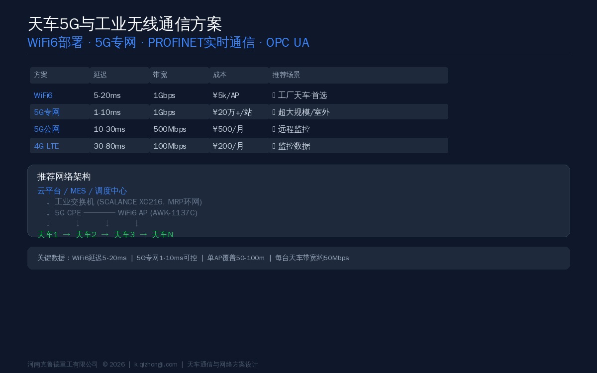 天车5G与工业无线通信方案:WiFi6部署、5G专网与PROFINET实时通信