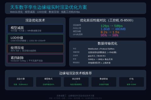 天车数字孪生边缘端实时渲染优化方案：低配工控机从12fps到58fps