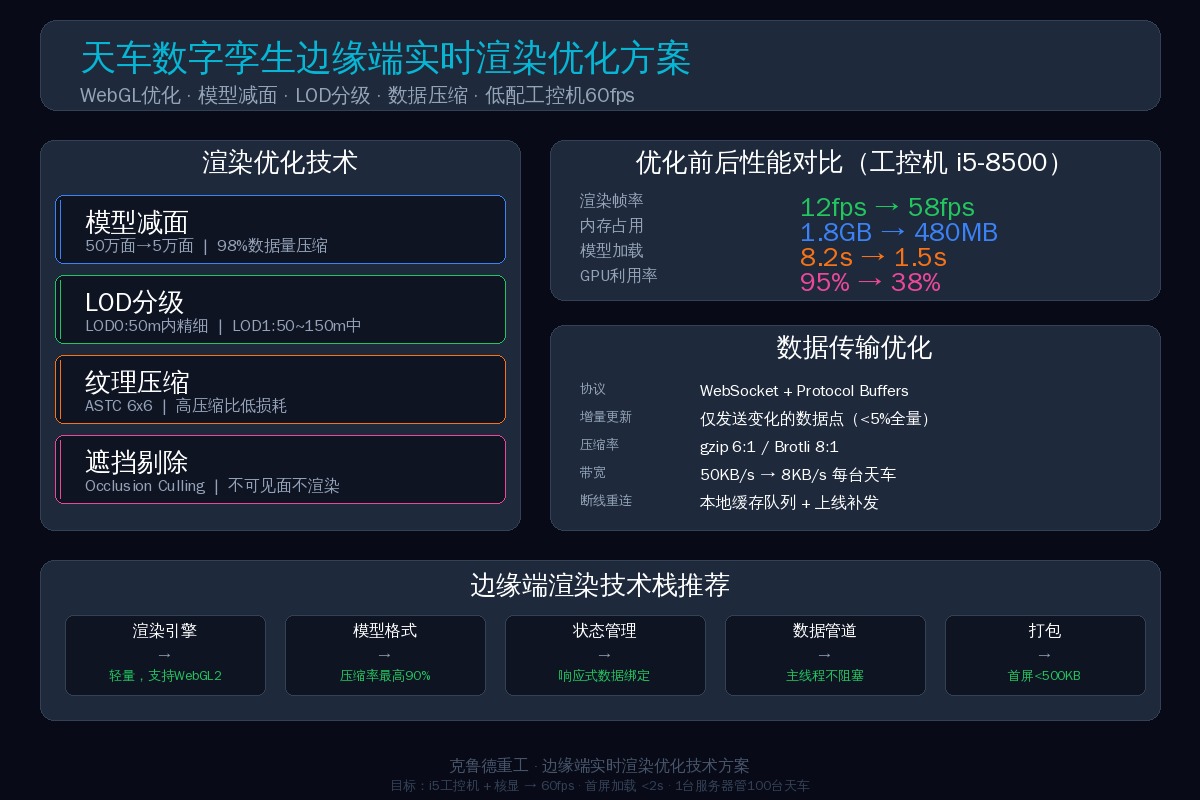 天车数字孪生边缘端实时渲染优化方案:渲染优化技术、性能对比、数据传输优化与技术栈推荐