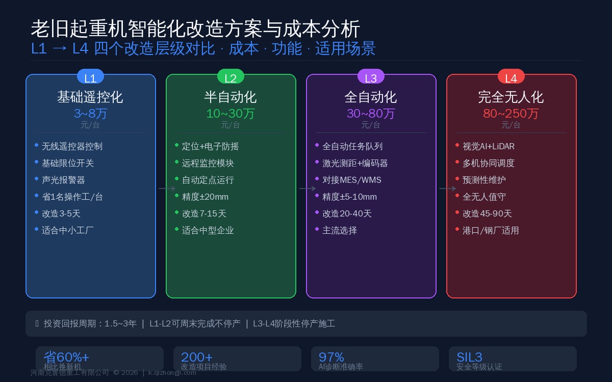 老旧起重机智能化改造四个层级L1到L4的成本对比图示