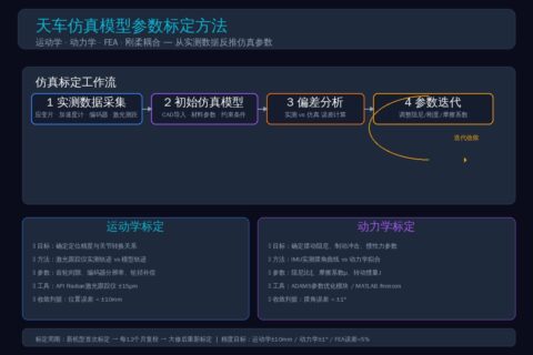 天车仿真模型参数标定方法：从实测数据反推运动学、动力学与FEA参数