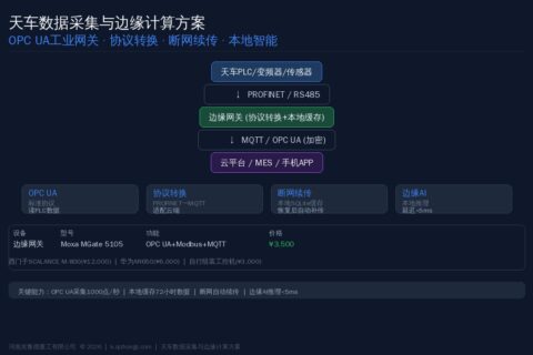 天车数据采集与边缘计算方案：OPC UA工业网关、协议转换与断网续传