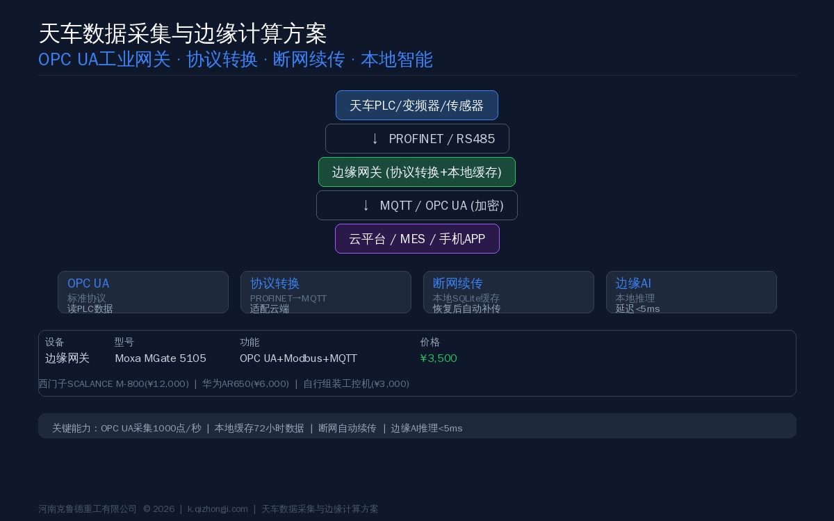 天车数据采集与边缘计算方案：OPC UA工业网关、协议转换与断网续传