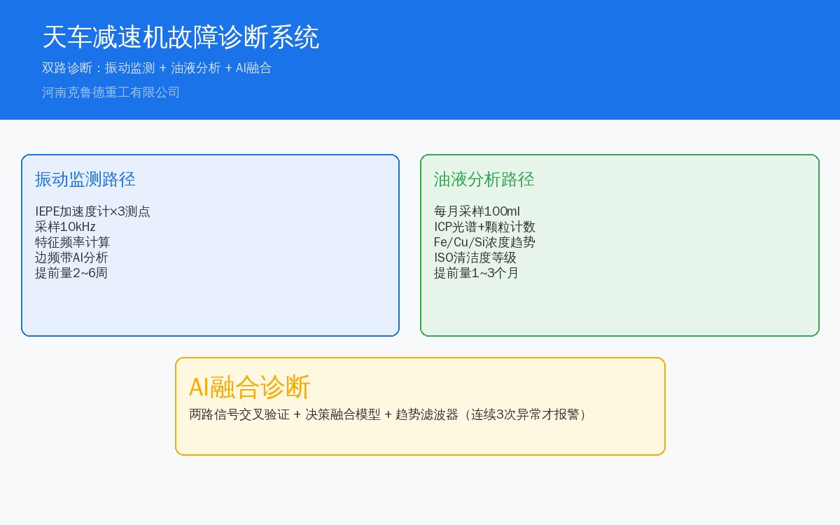 天车减速机故障诊断双路架构：振动监测与油液分析融合