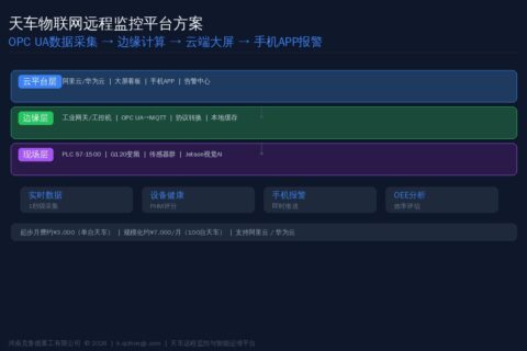 天车物联网远程监控平台方案：OPC UA数据采集、云端大屏与手机报警
