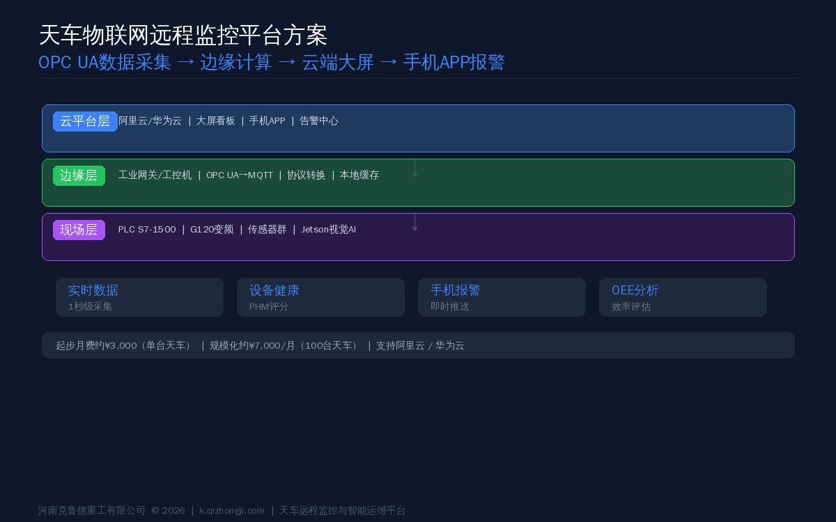 天车物联网远程监控平台方案:OPC UA数据采集、边缘计算、云端大屏与手机报警