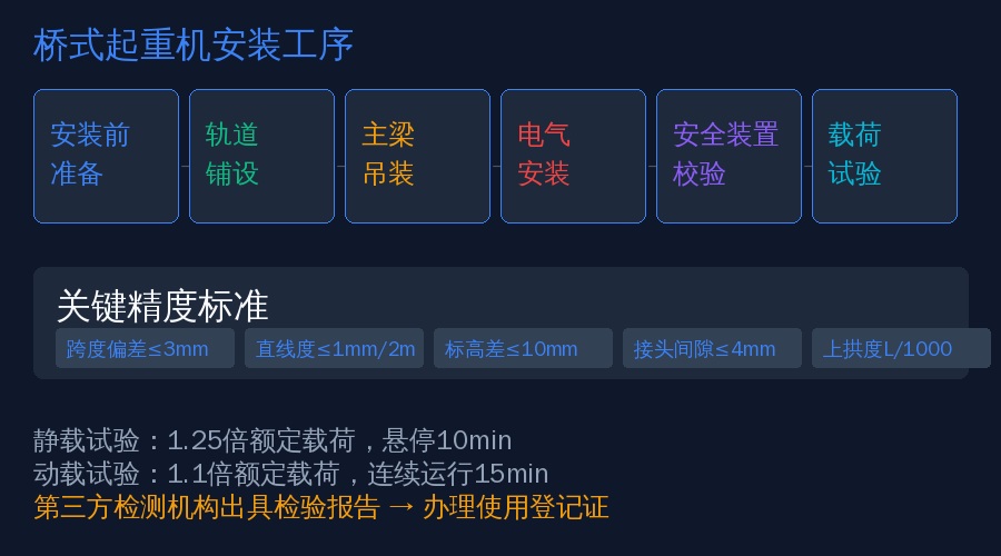 桥式起重机安装调试工序与精度标准示意图