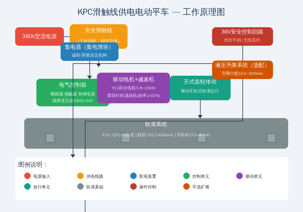 KPC滑触线供电电动平车工作原理图