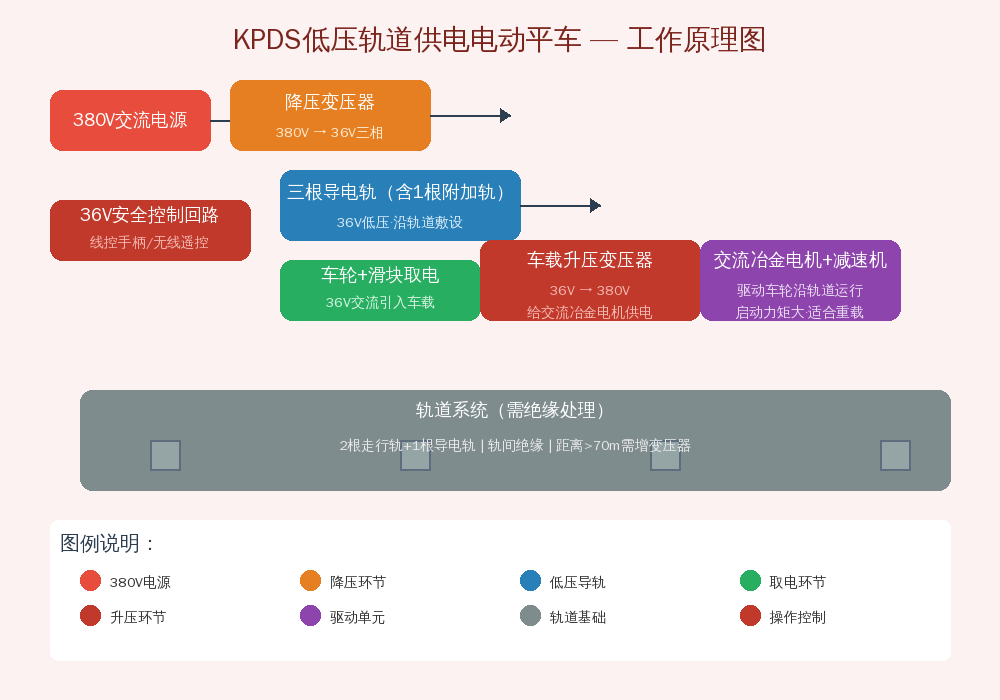 KPDS低压轨道供电电动平车工作原理图