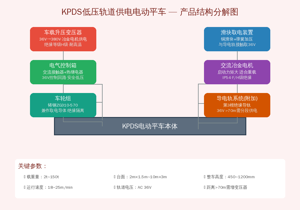 KPDS低压轨道供电电动平车产品结构分解图