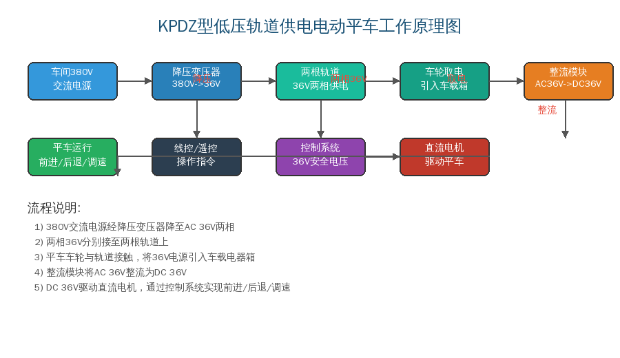 KPDZ型低压轨道供电电动平车工作原理图