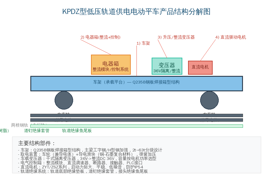 KPDZ型低压轨道供电电动平车产品结构分解图