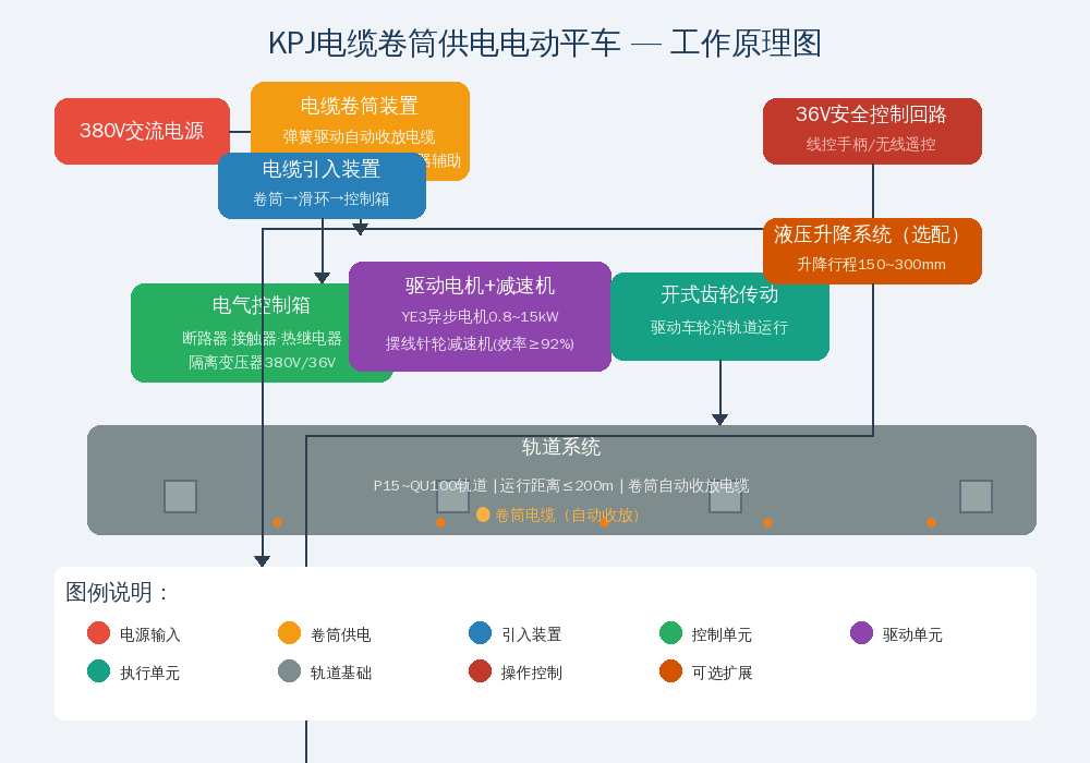 KPJ电缆卷筒供电电动平车工作原理图