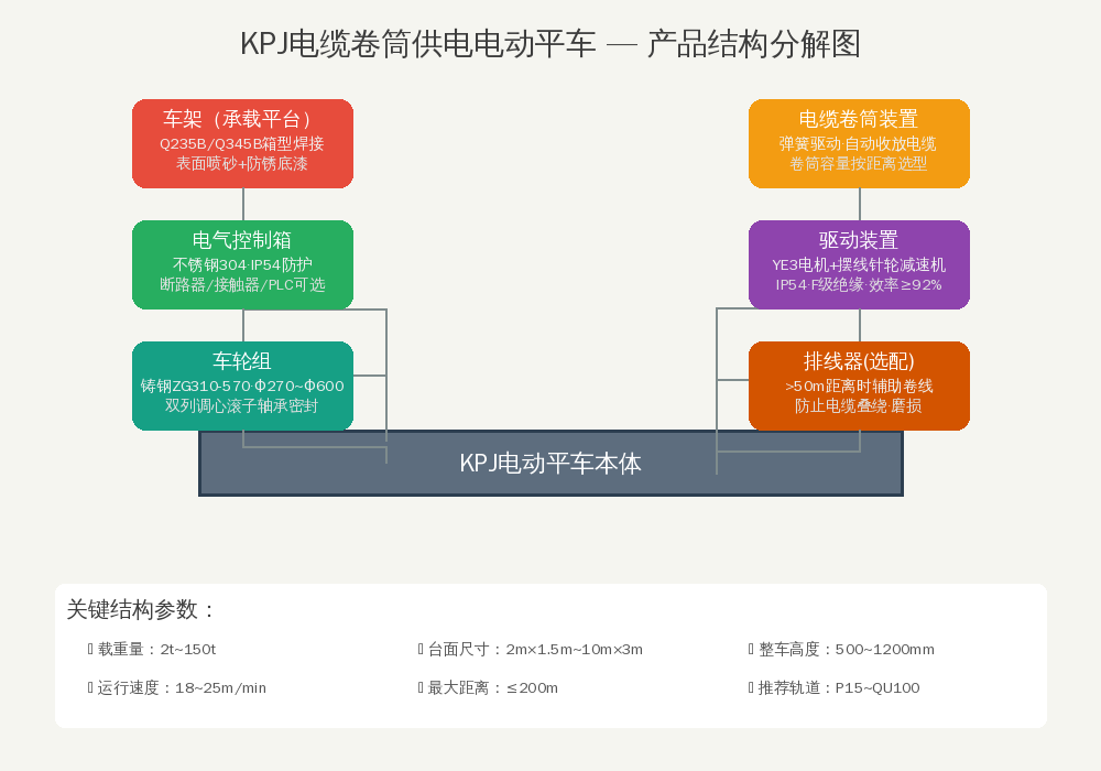 KPJ电缆卷筒供电电动平车产品结构分解图