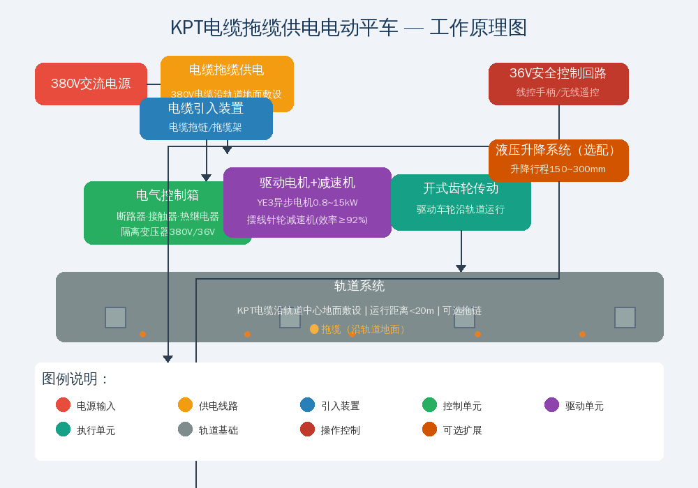 KPT电缆拖缆供电电动平车工作原理图