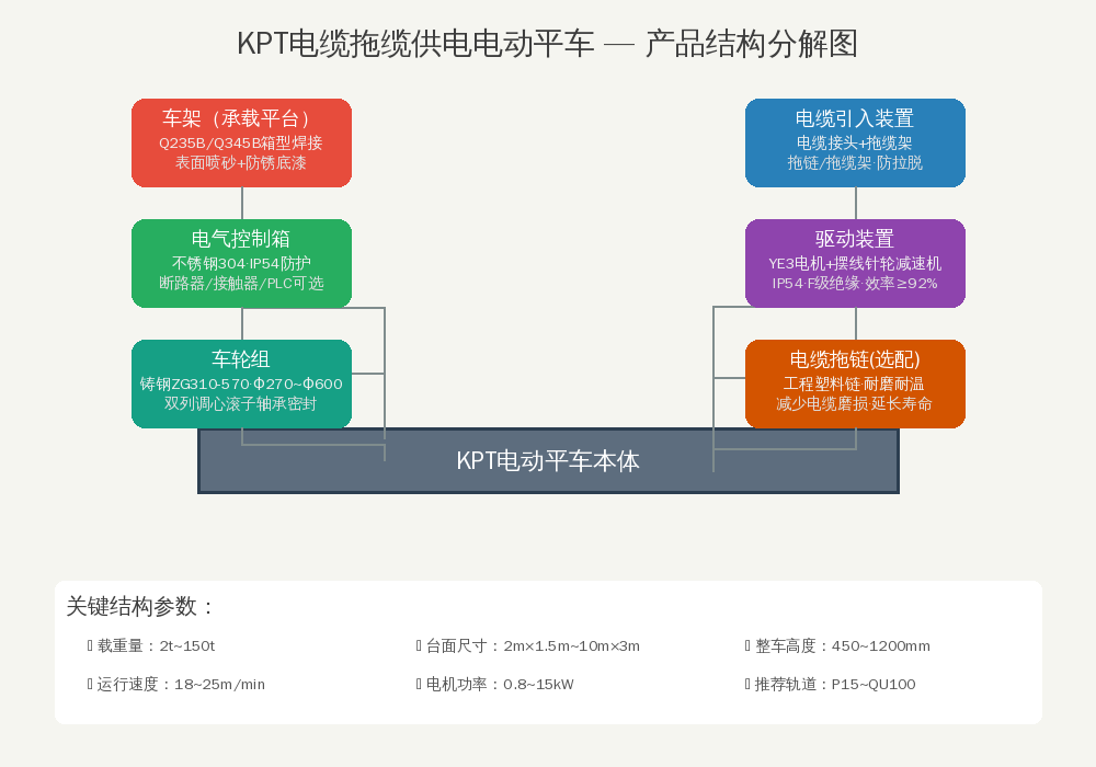 KPT电缆拖缆供电电动平车产品结构分解图