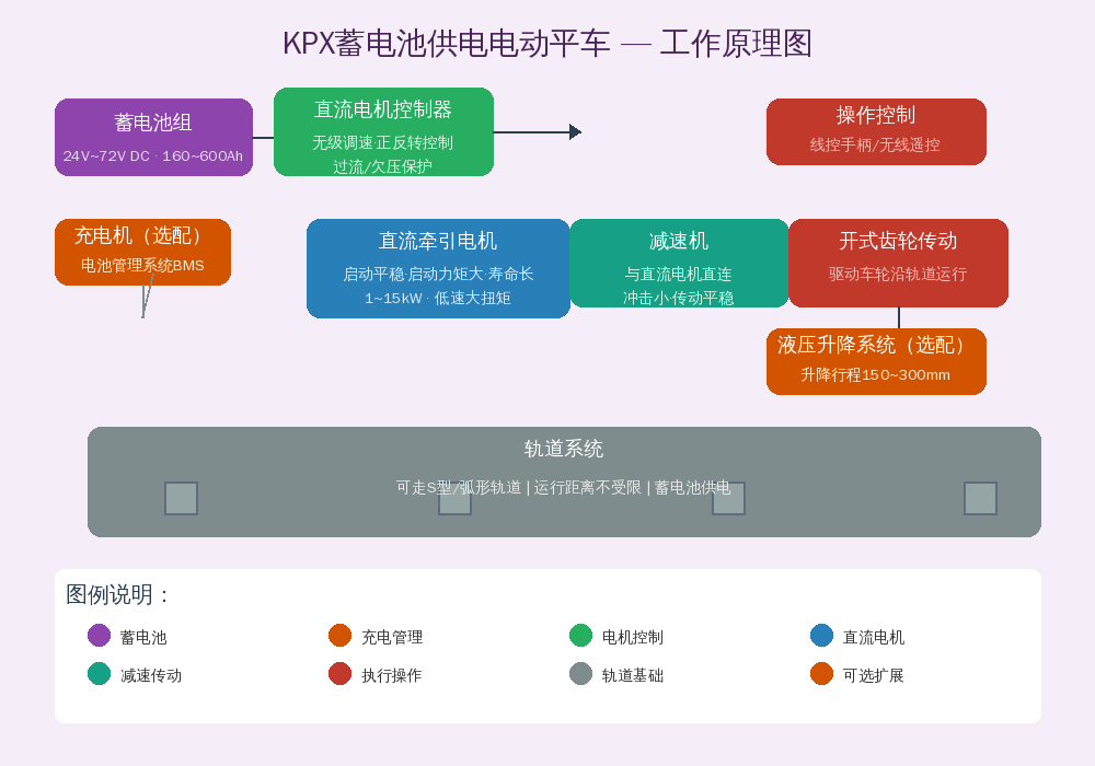 KPX蓄电池供电电动平车工作原理图