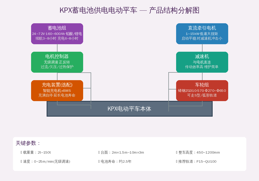 KPX蓄电池供电电动平车产品结构分解图