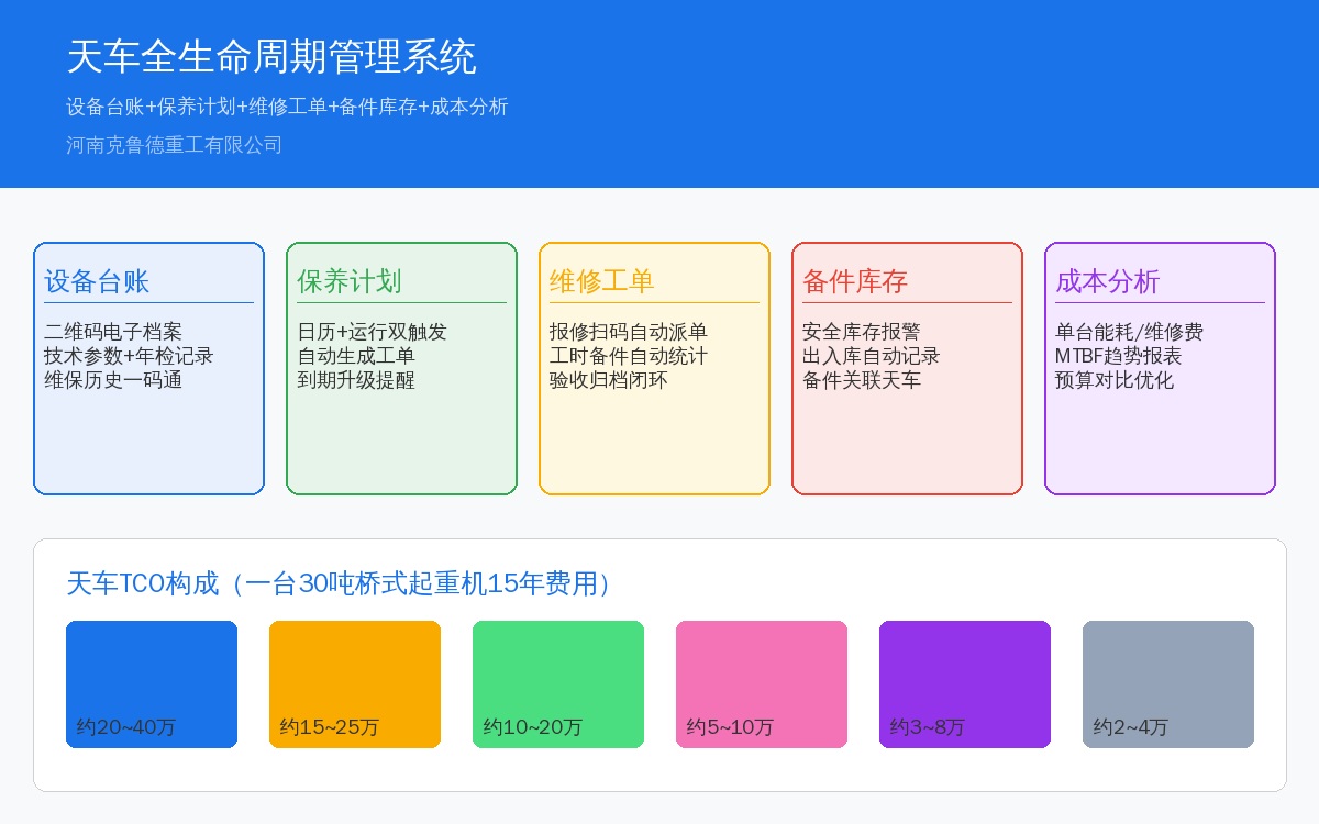天车全生命周期管理系统五大模块