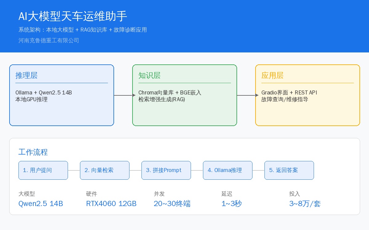 AI大模型天车运维助手系统三层架构：推理层Ollama+知识层RAG+应用层Gradio