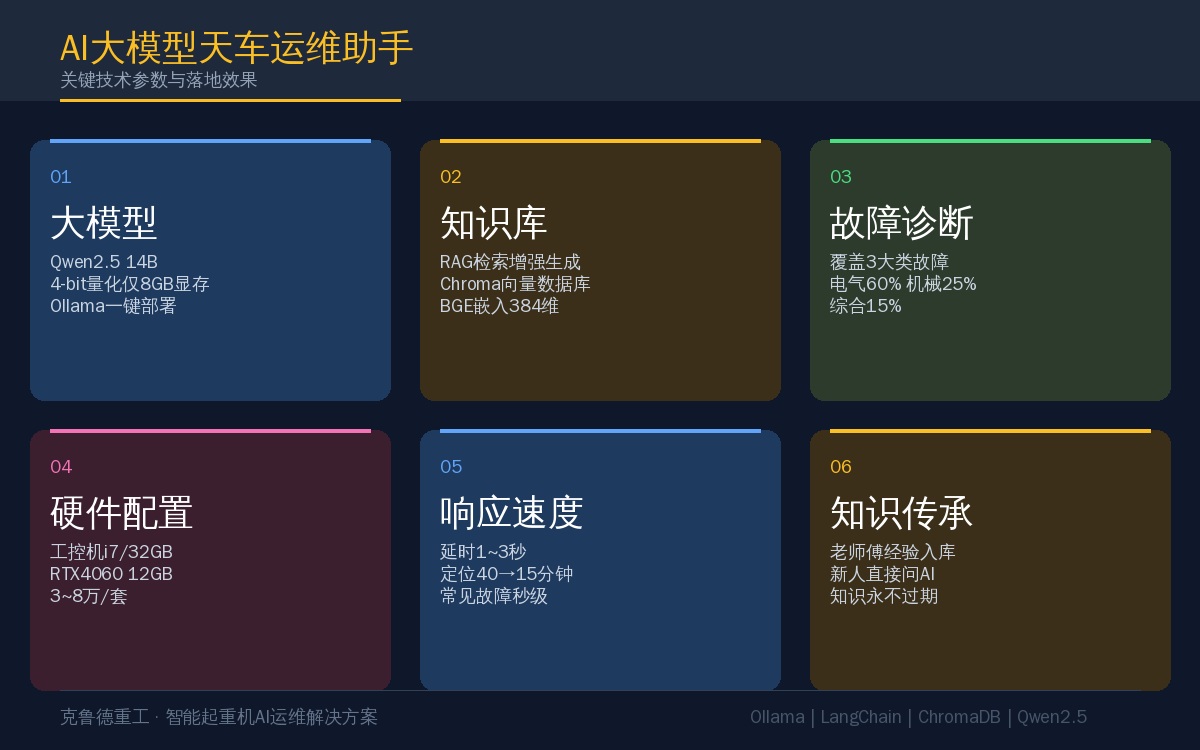 AI大模型天车运维助手六大技术参数：大模型、知识库、故障诊断、硬件配置、响应速度、知识传承