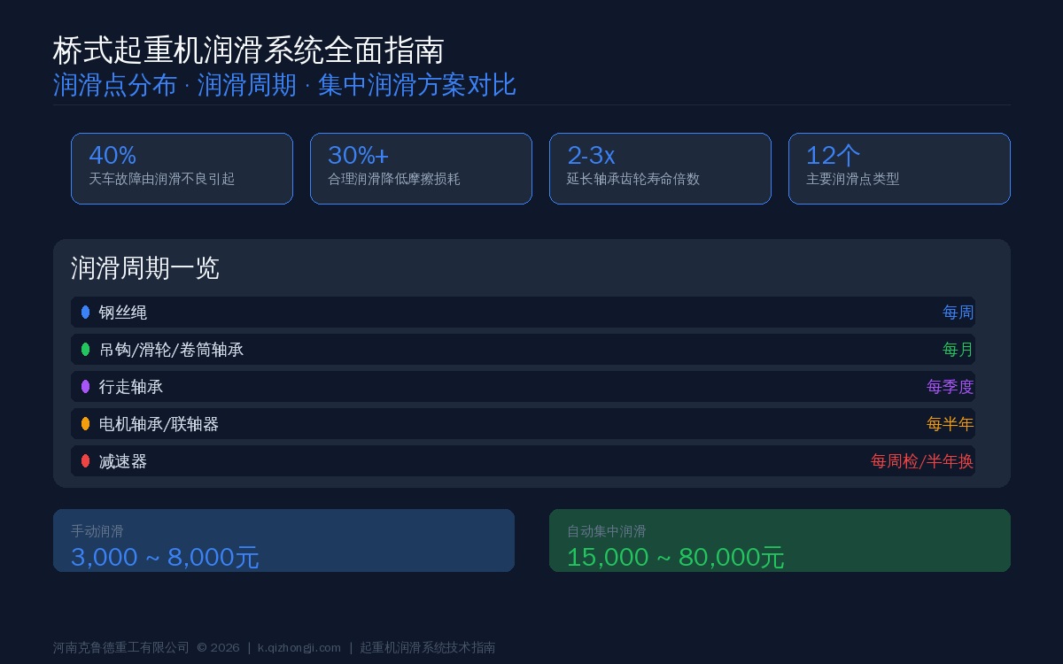 桥式起重机润滑系统。相关安装验收细节可参考<a href=