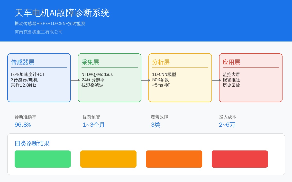 天车电机AI故障诊断系统四层架构：传感器层采集层分析层应用层