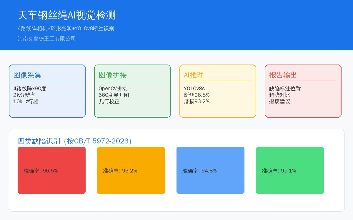 天车钢丝绳AI视觉检测系统架构