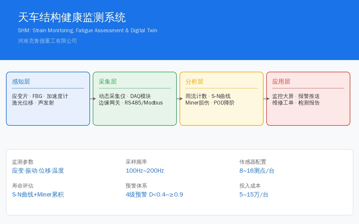 天车结构健康监测系统SHM四层架构图