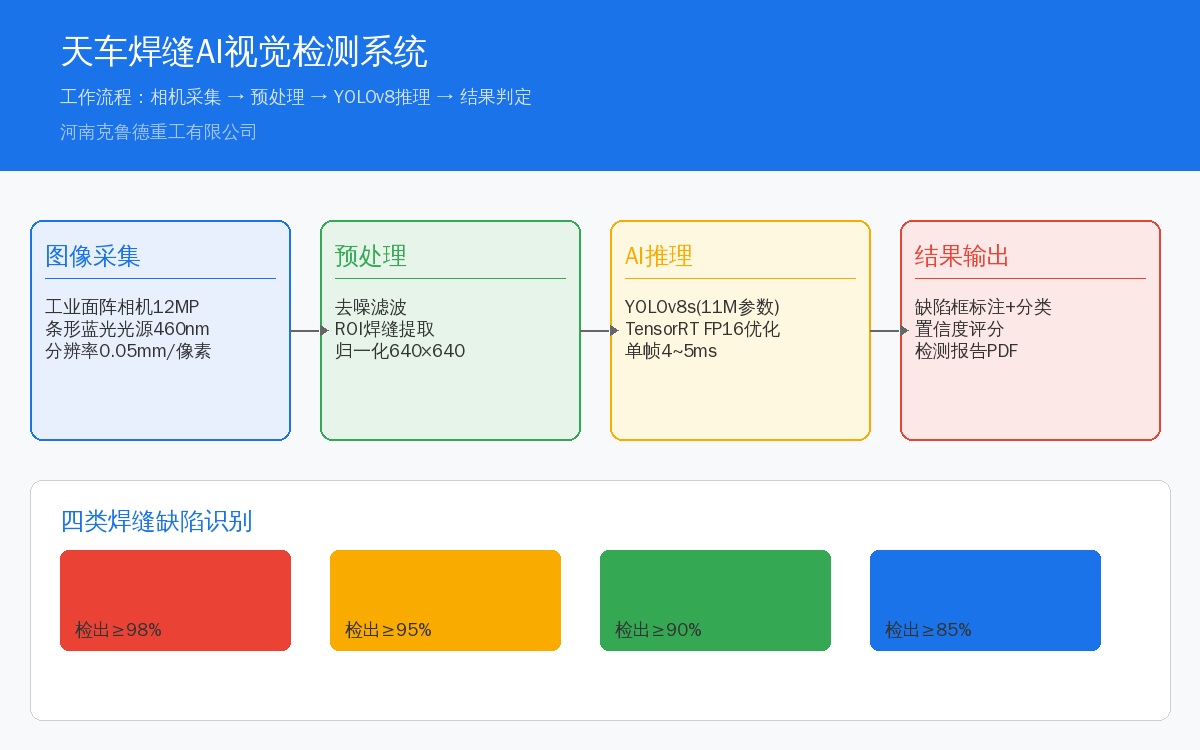 天车焊缝AI视觉检测系统架构：相机采集→图像预处理→YOLOv8推理→结果输出