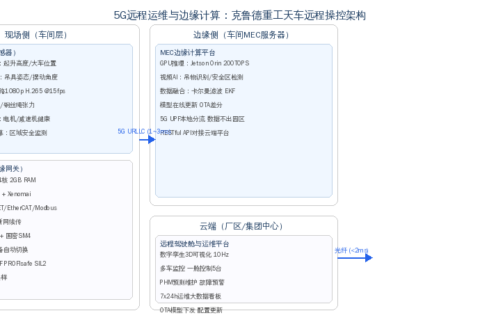 5G远程运维与边缘计算：克鲁德重工天车远程操控全链路技术方案