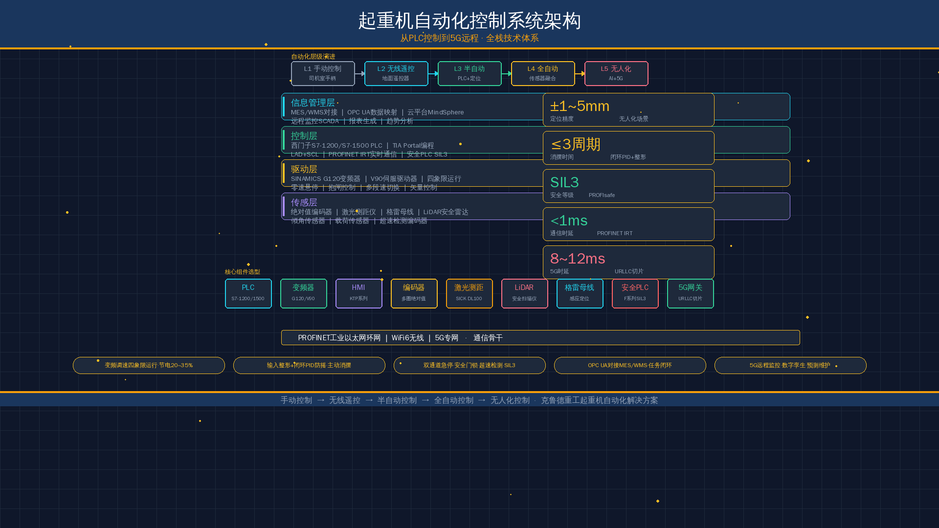起重机自动化控制系统架构