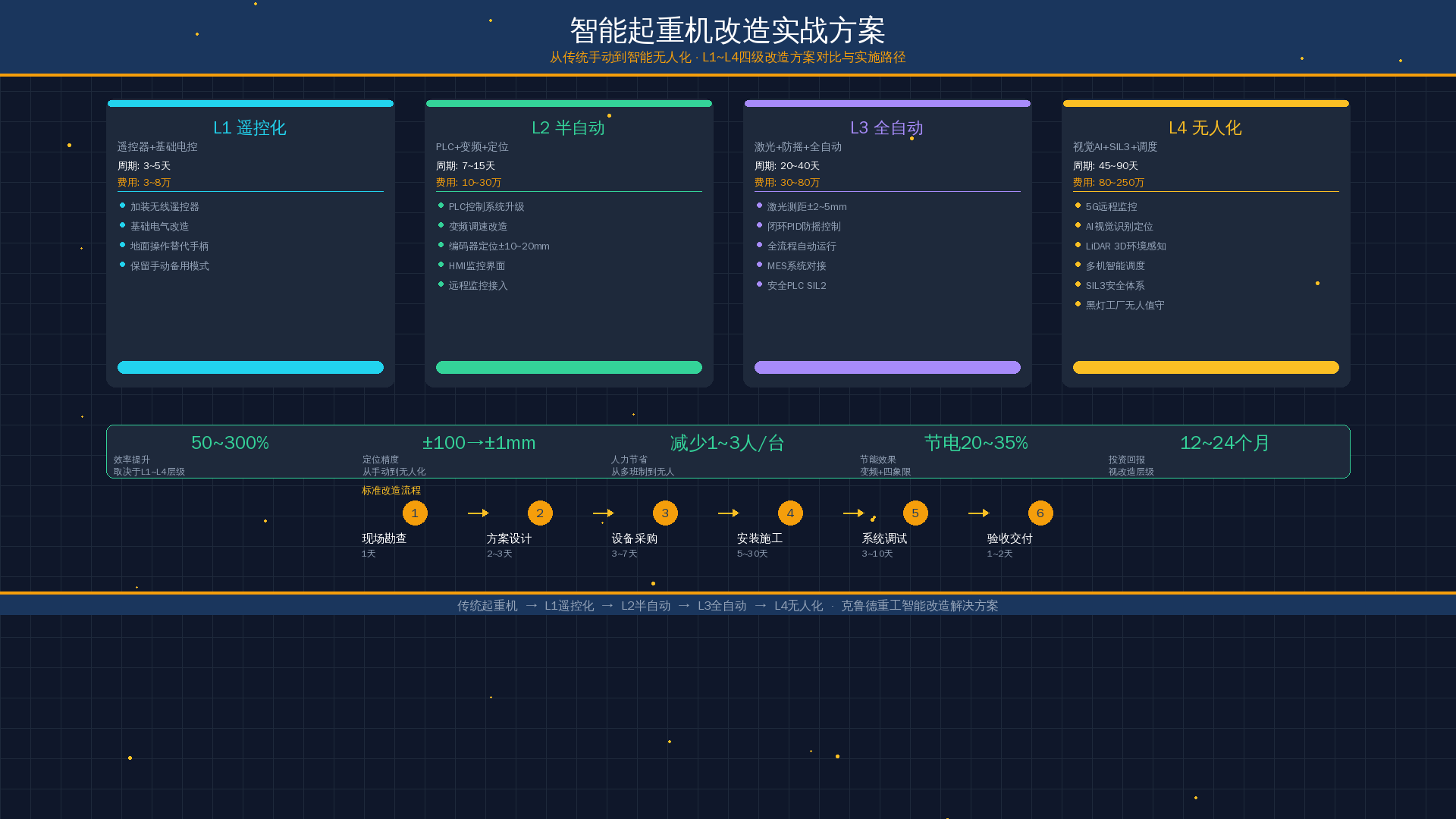 智能起重机改造四级方案对比