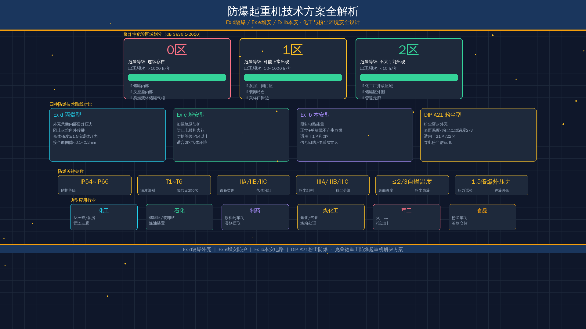 防爆起重机技术方案