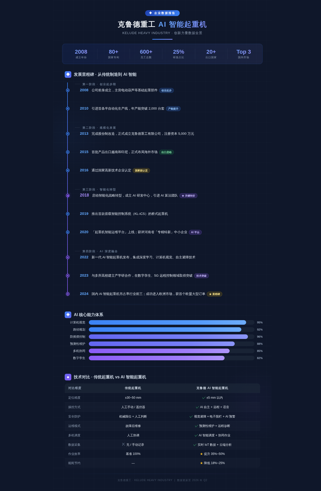 克鲁德重工AI智能起重机发展里程碑与技术创新数据图