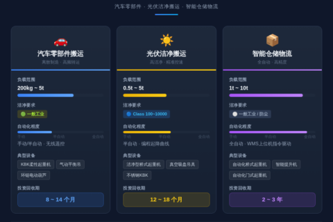 汽车·光伏·仓储：克鲁德重工行业方案实录