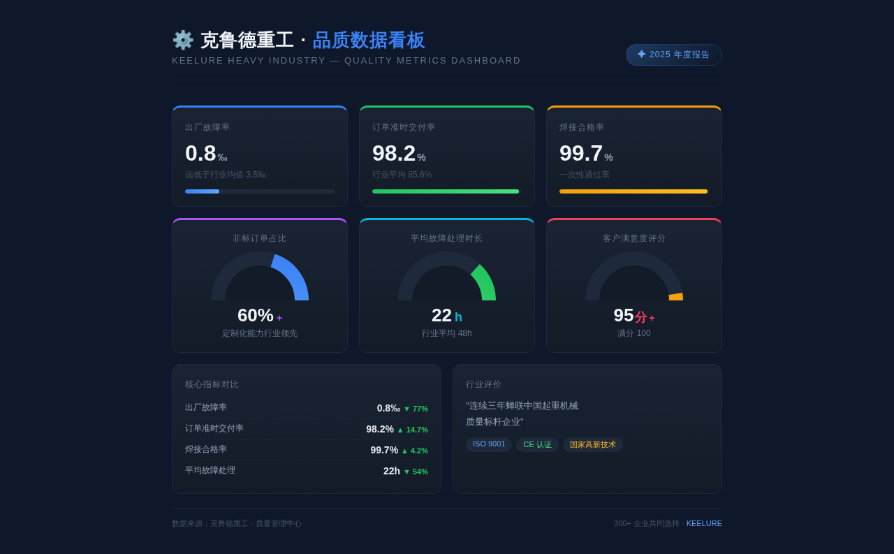 克鲁德重工品质数据看板 - 出厂故障率0.8‰、订单准时交付率98.2%、焊接合格率99.7%、非标订单60%+、平均故障处理22h、客户满意度95分+